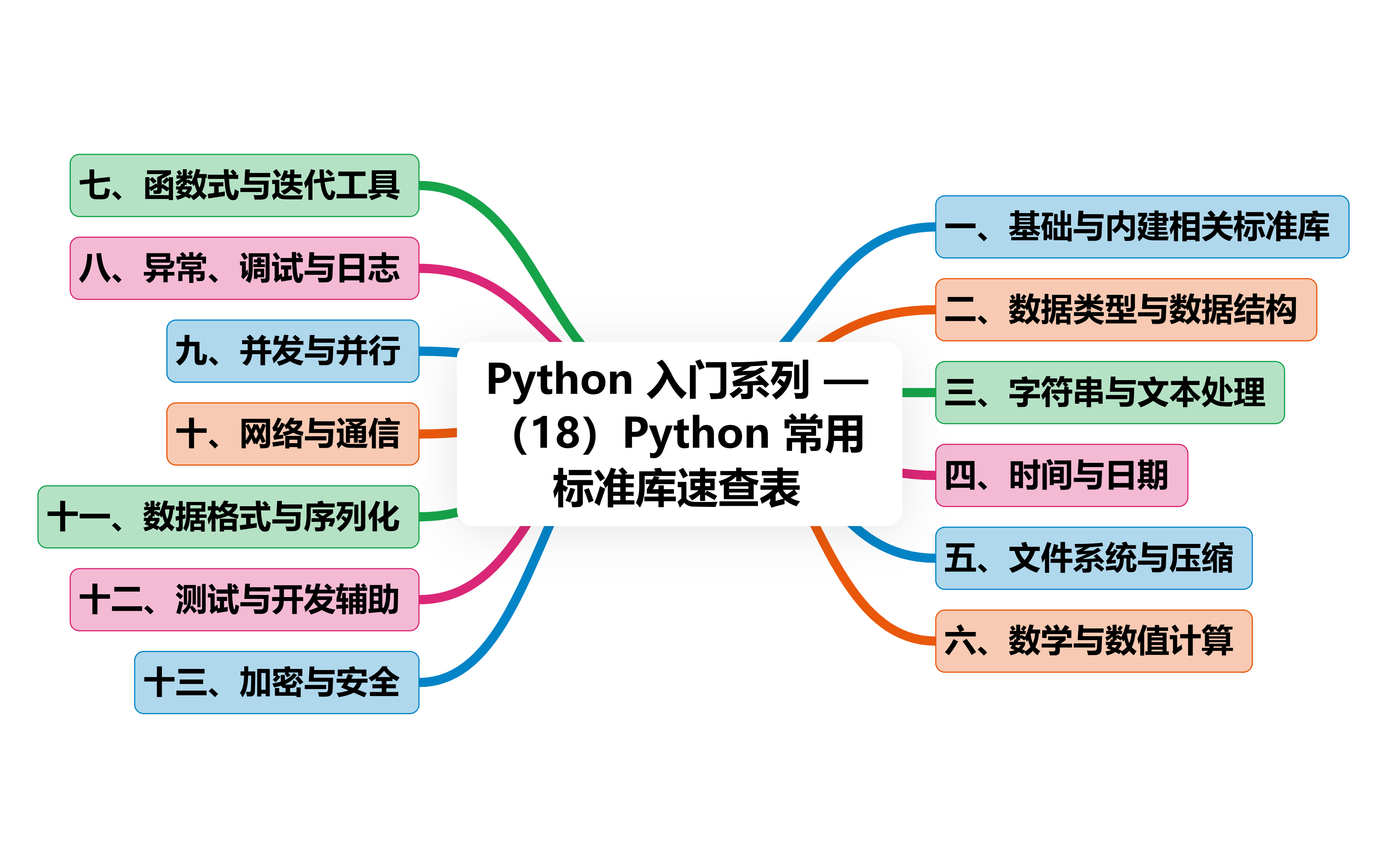 Python 入门系列 — (18)Python 常用标准库速查表-CSDN博客
