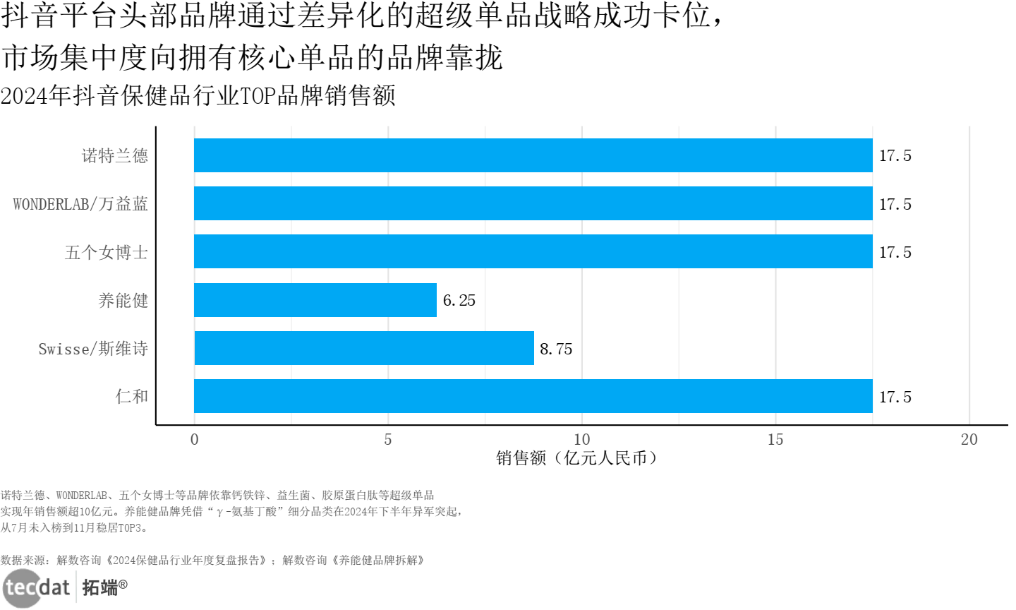 保健品行业抖音品牌销售额横向条形图表9