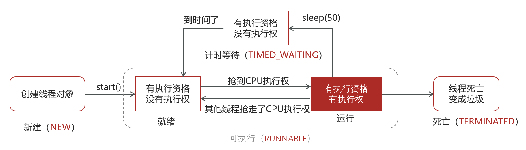 有限等待