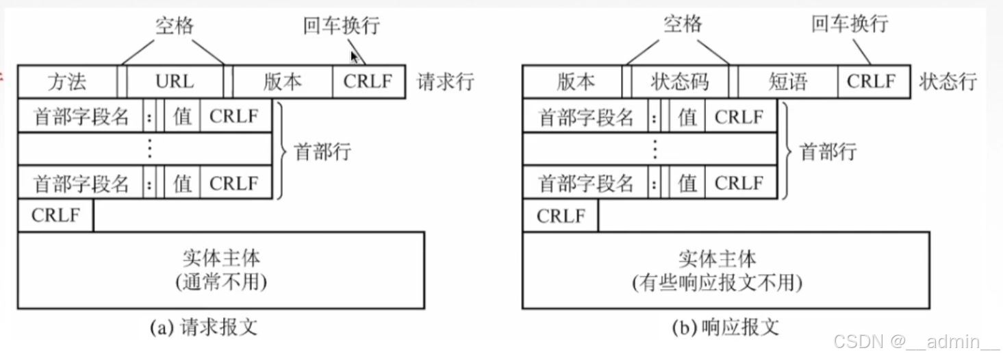 HTTP报文结构