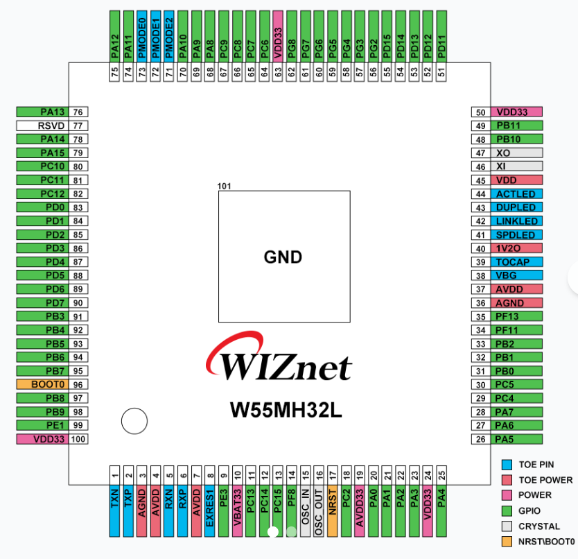 器件功能配置表
