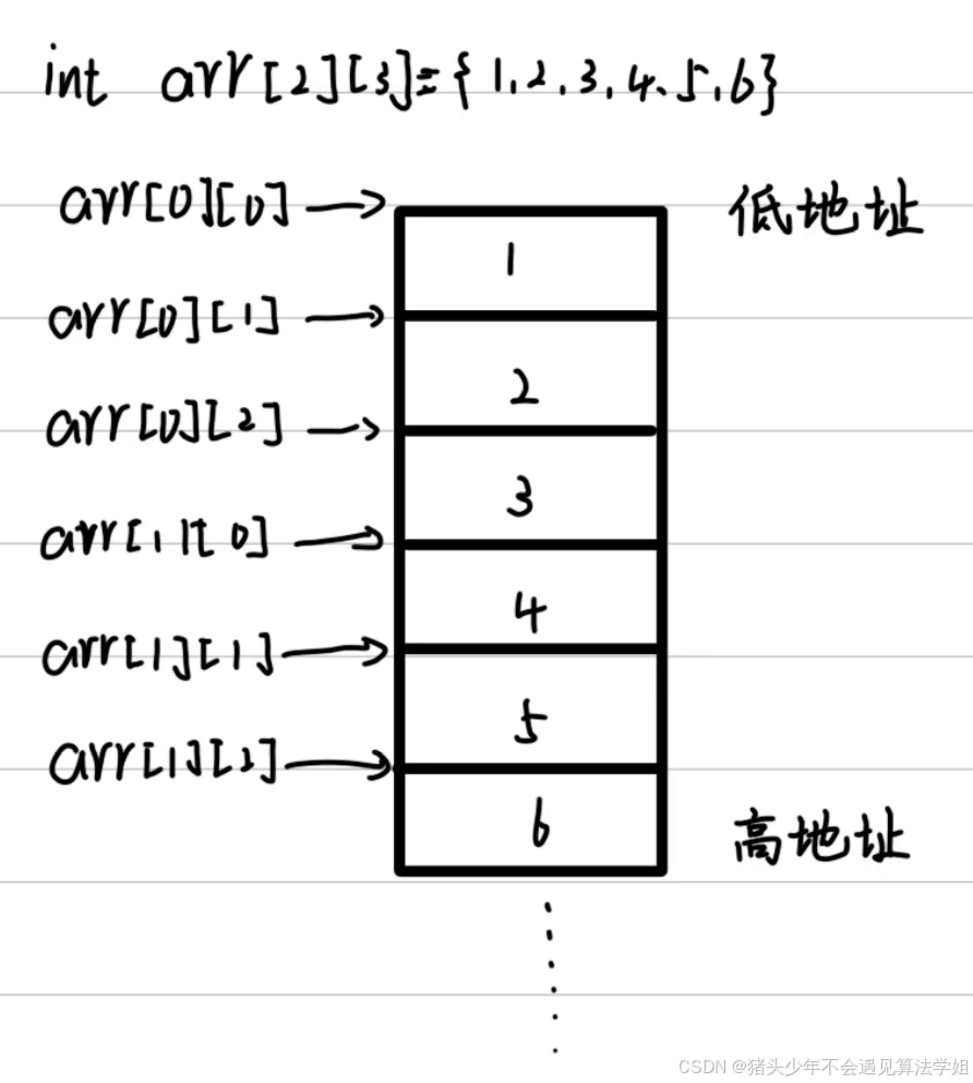 对象数组，对象数组在创建时要求构造函数不能有任何参数