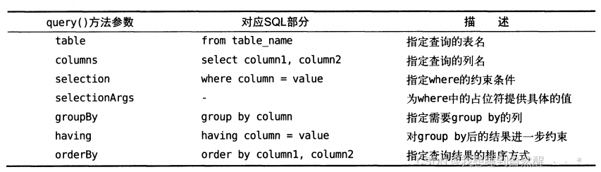 【Android】数据持久化——数据存储