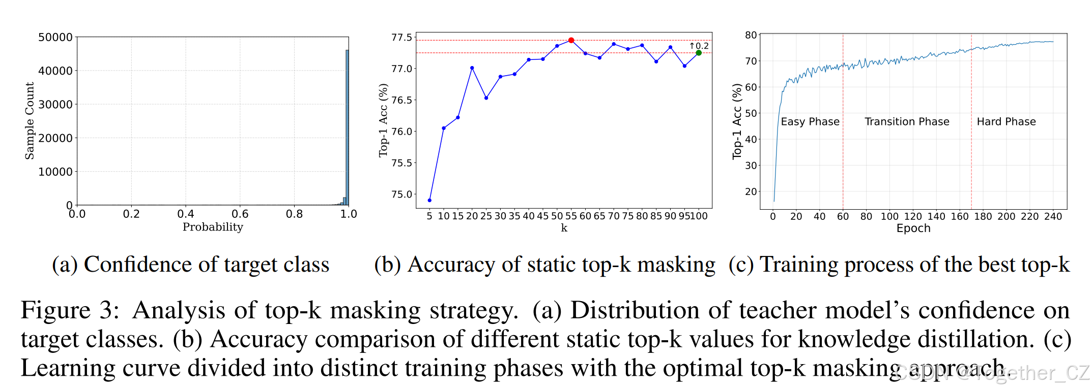 DeepKD: A Deeply Decoupled and Denoised Knowledge Distillation  Trainer——一种深度解耦和去噪的知识蒸馏训练器_trainer decoupled 模型-CSDN博客