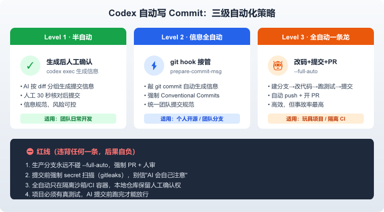 Codex 自动写 Commit 三级自动化策略