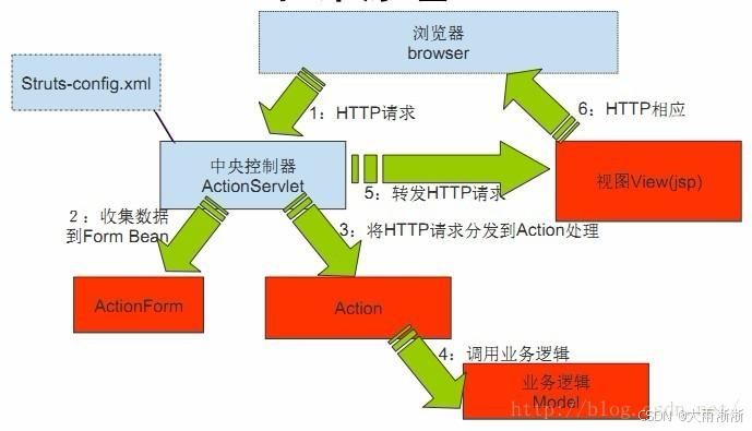 解锁Struts与Spring整合：打造高效Java Web应用_struts6-CSDN博客