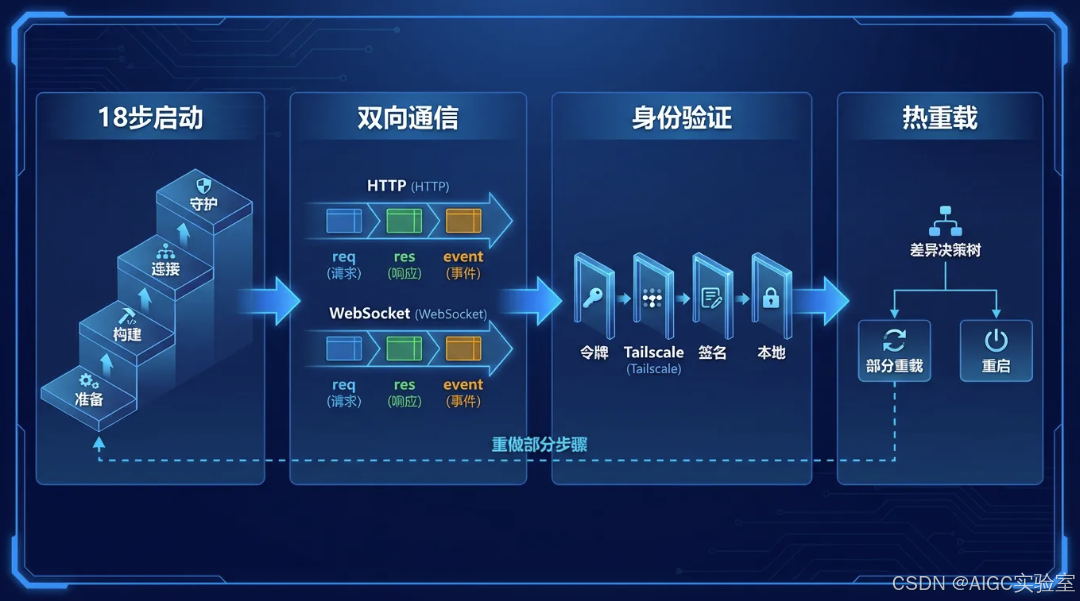 OpenClaw 内核简析——网关、心跳与记忆