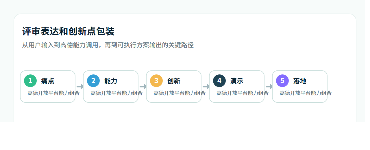 评审表达和创新点包装流程图