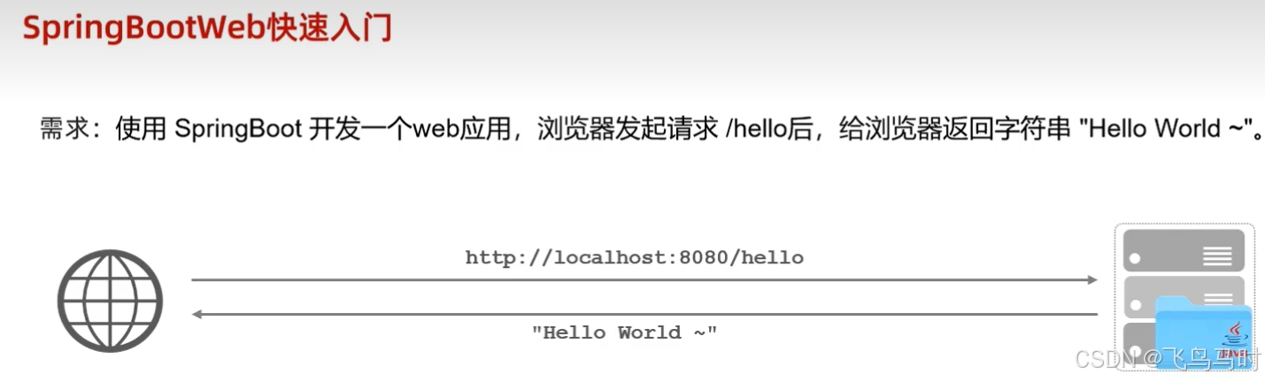 SpringBoot快速入门案例需求