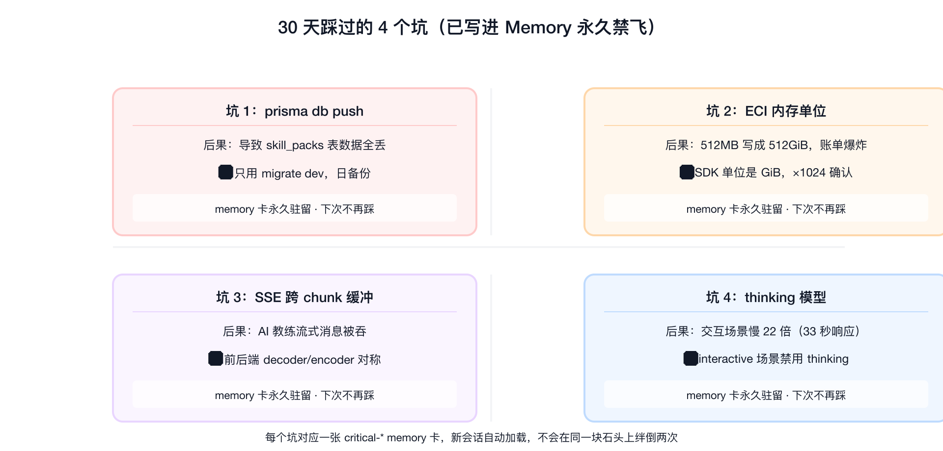 图 5：四个坑——每个都有真实代价，每个都已写进 memory 永久禁飞