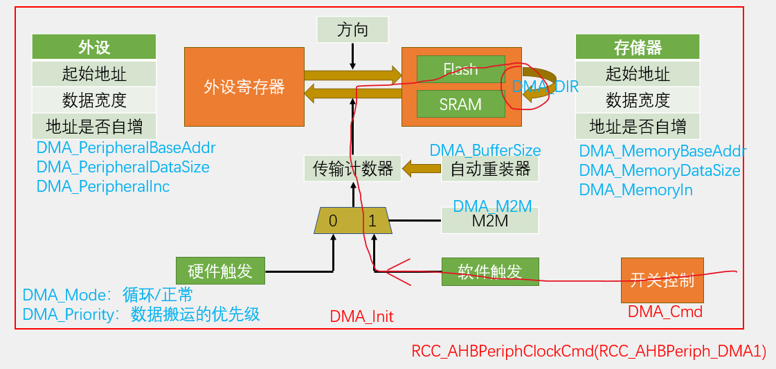 DMA数据转运