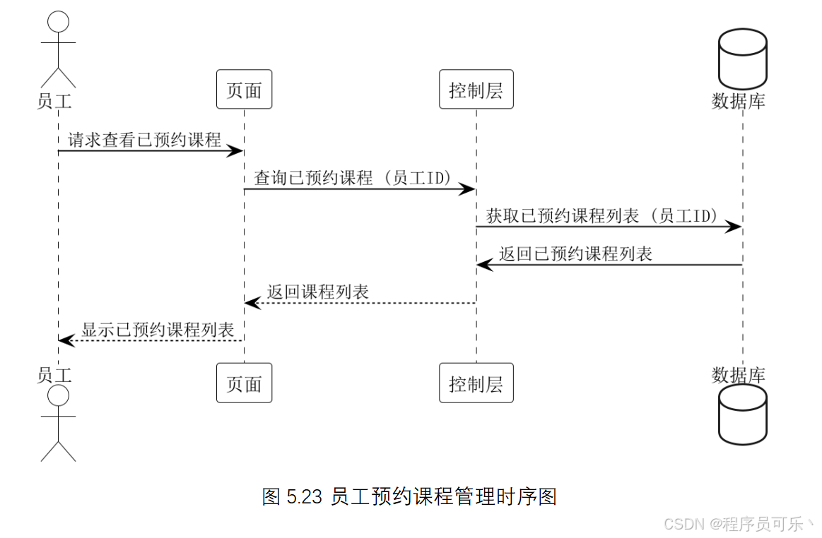 时序图案例学习【20个案例分享】-CSDN博客