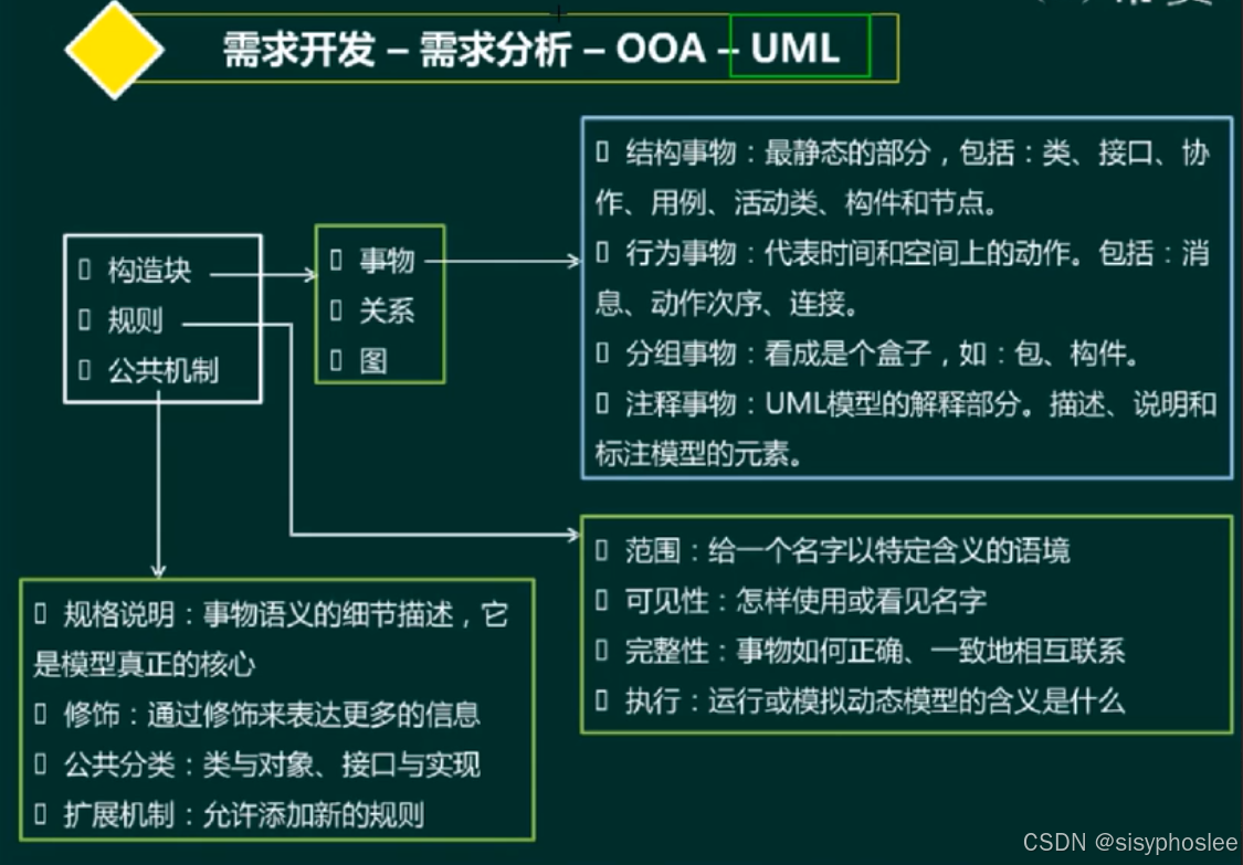 UML