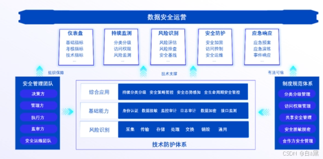 【数据安全】如何保证其安全