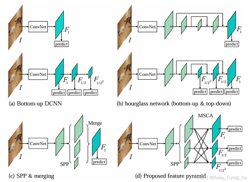 论文Parallel Feature Pyramid Network for Object Detection 详解（包含代码详解）-CSDN博客