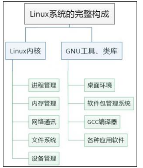 Linux 系统的完整构成