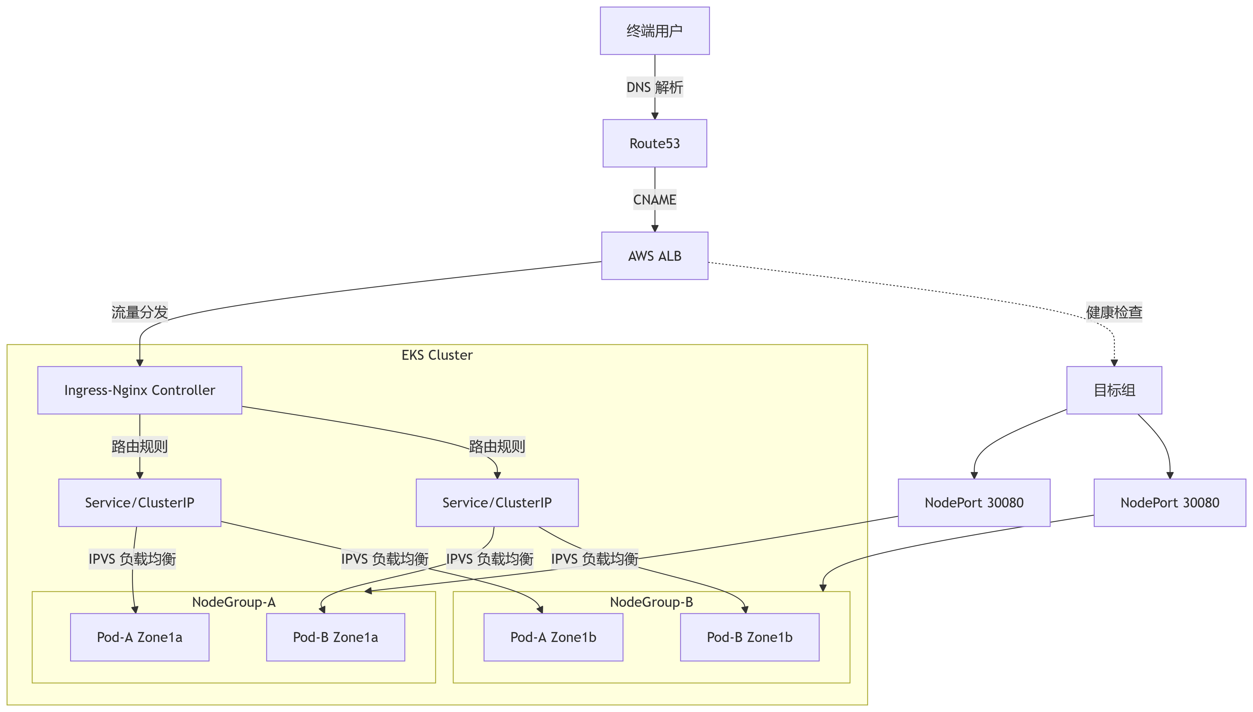AWS EKS 生产环境负载均衡架构