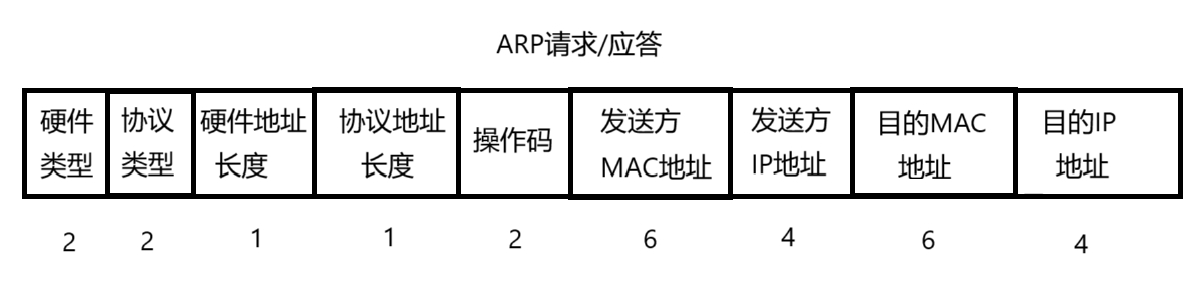 ARP