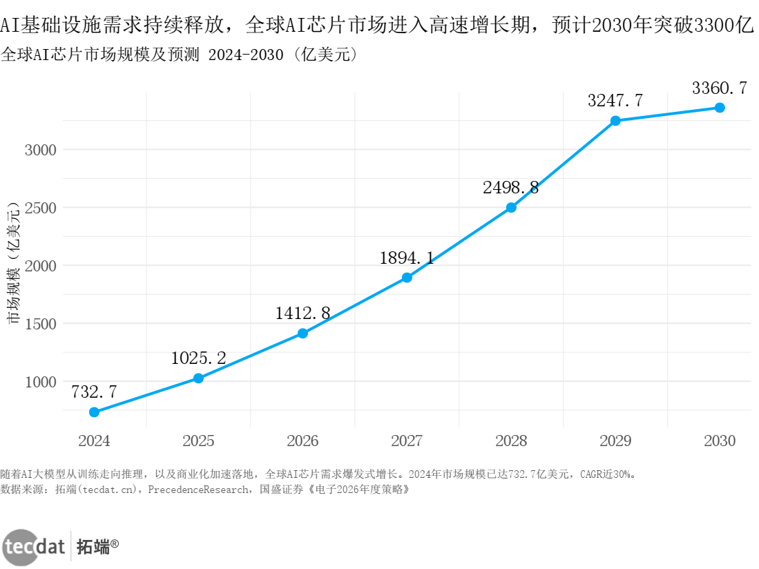 全球AI芯片市场规模折线图
