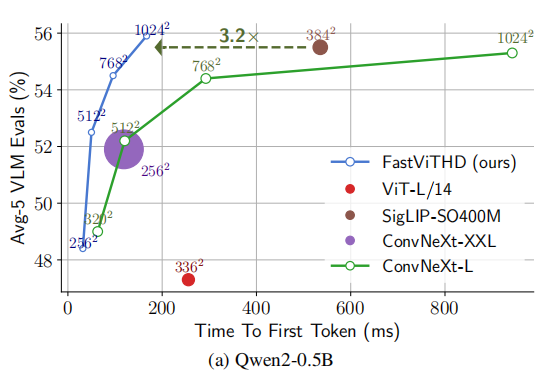 FastVLM: Efficient Vision Encoding for Vision Language Models-CSDN博客