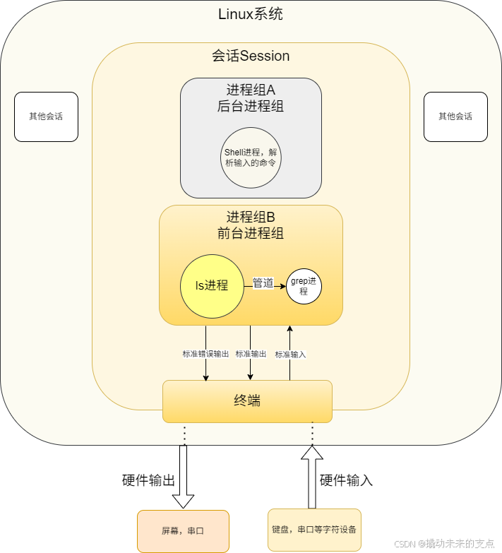 会话进程组与控制终端架构图-执行ls和grep命令