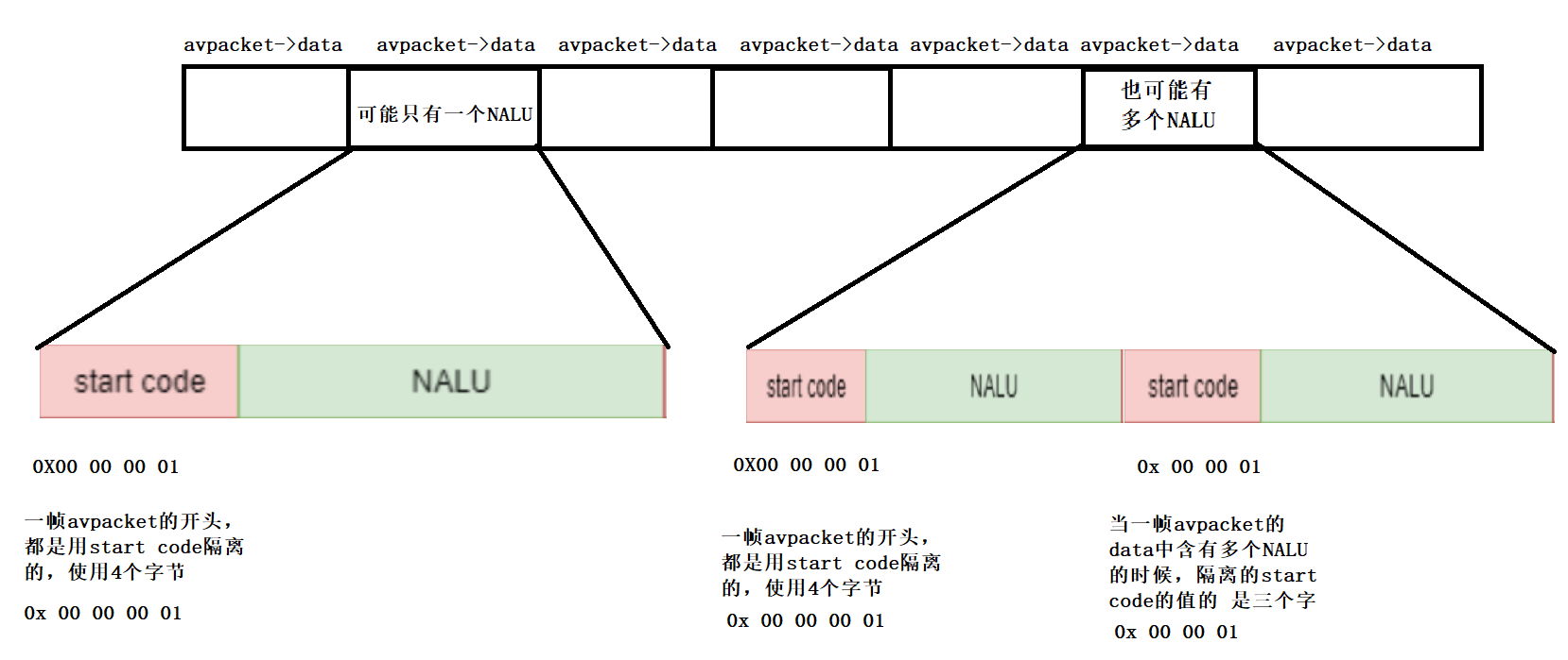 FFmpeg 4.3 H265十三.2：avpacket中包含多个 NALU如何解析头部分析_avpacket nalu header-CSDN博客
