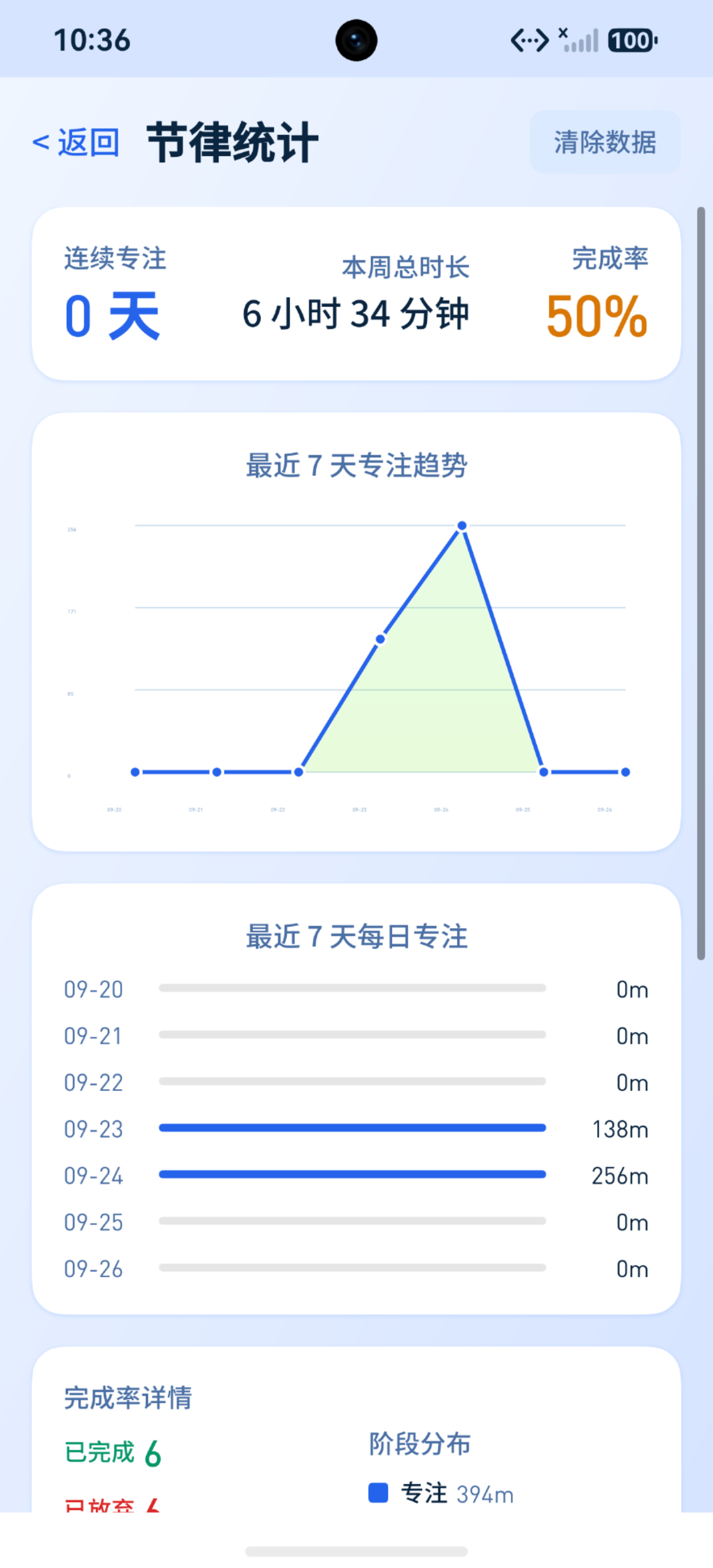 节律统计页:连续专注 0 天、本周总时长 6 小时 34 分钟、完成率 50%,最近 7 天专注趋势 + 每日专注柱状图(09-23 138m、09-24 256m)+ 完成率详情 + 阶段分布