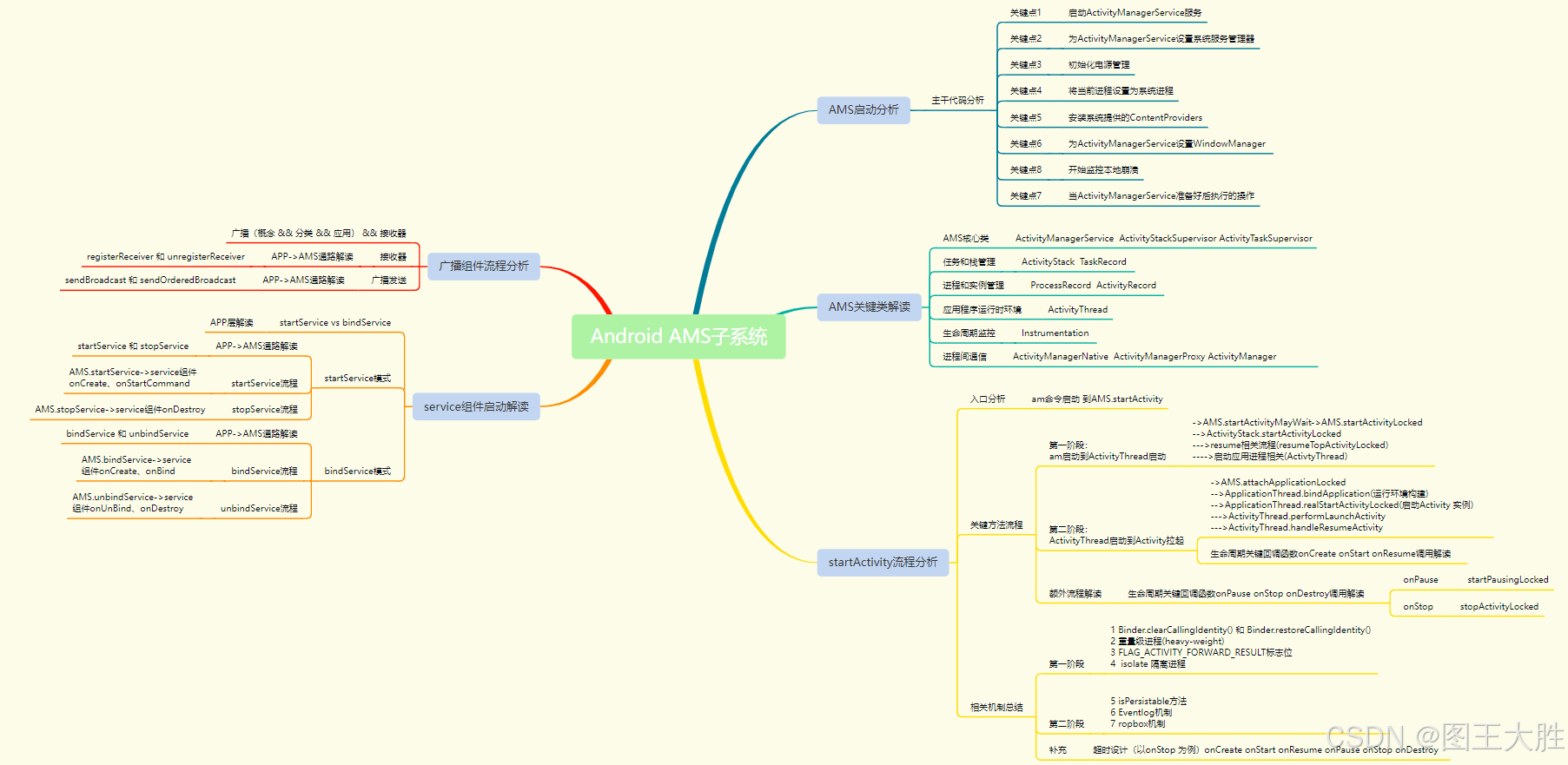 Android Framework AMS（10）广播组件分析-1