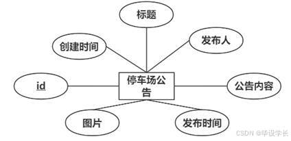X245-基于微信小程序的智能停车场管理系统