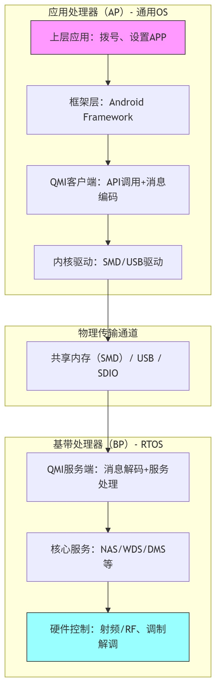 Qmi Module 深入浅出高通QMI(1): 初识QMI-CSDN博客