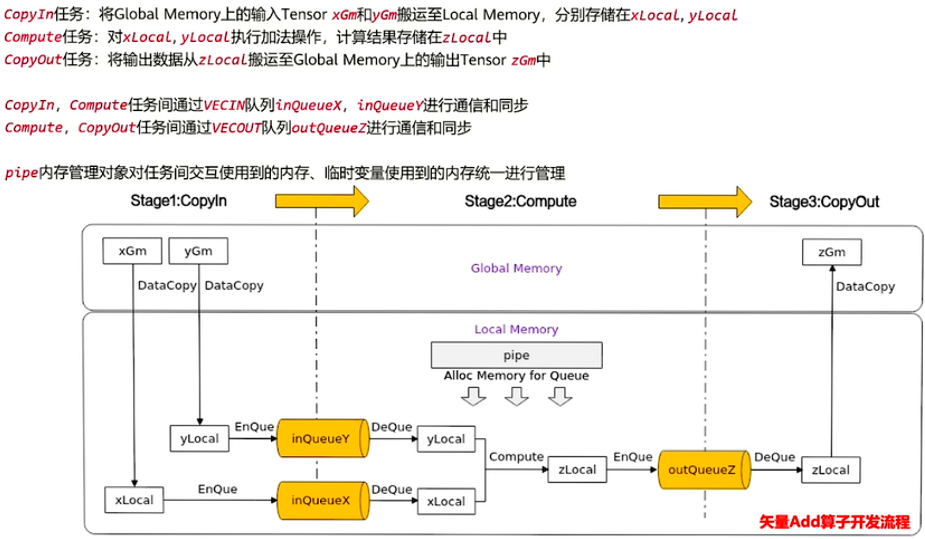 Vector 算子流水任务与数据通路