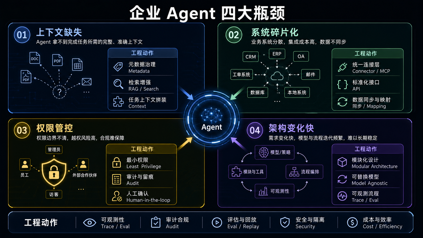 企业 Agent 四大瓶颈