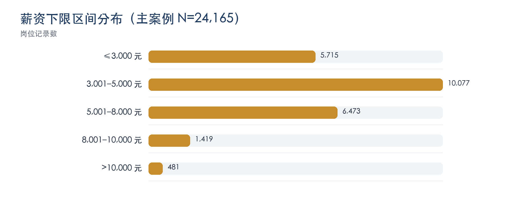 图3 来源薪资字段数值下限的分箱分布(N=24,165)。数据来源:脱敏分析数据,由分析脚本生成。