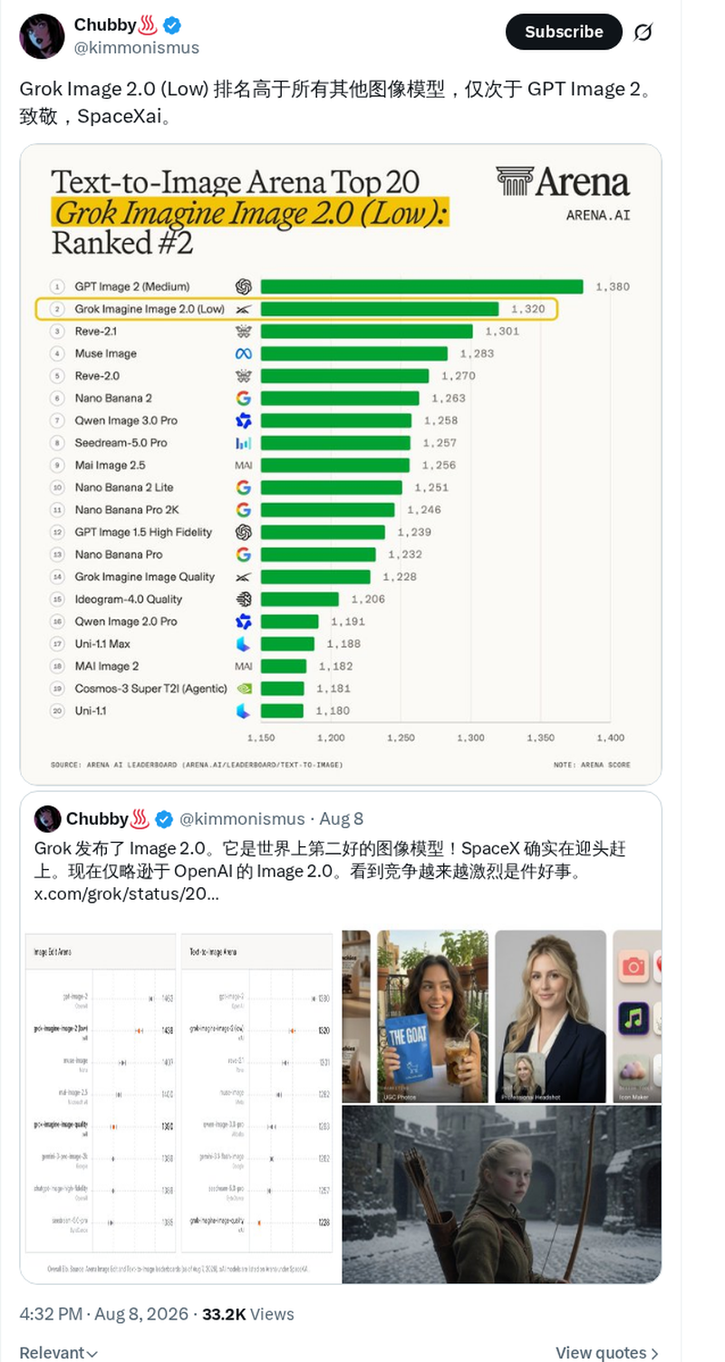 Grok Image 2.0图像模型排名跃居前列