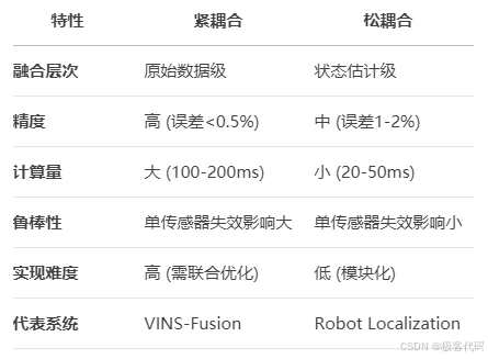 特性 紧耦合 松耦合
融合层次 原始数据级 状态估计级
精度 高 (误差<0.5%) 中 (误差1-2%)
计算量 大 (100-200ms) 小 (20-50ms)
鲁棒性 单传感器失效影响大 单传感器失效影响小
实现难度 高 (需联合优化) 低 (模块化)
代表系统 VINS-Fusion Robot Localization