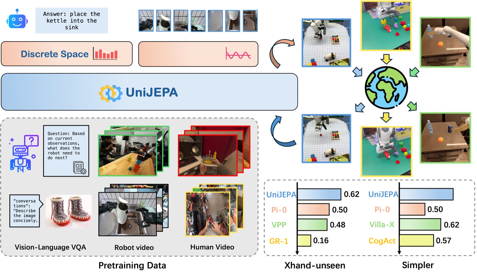 图 1：UniJEPA 总览——在离散理解、连续预测与动作执行三条链路上联合学习