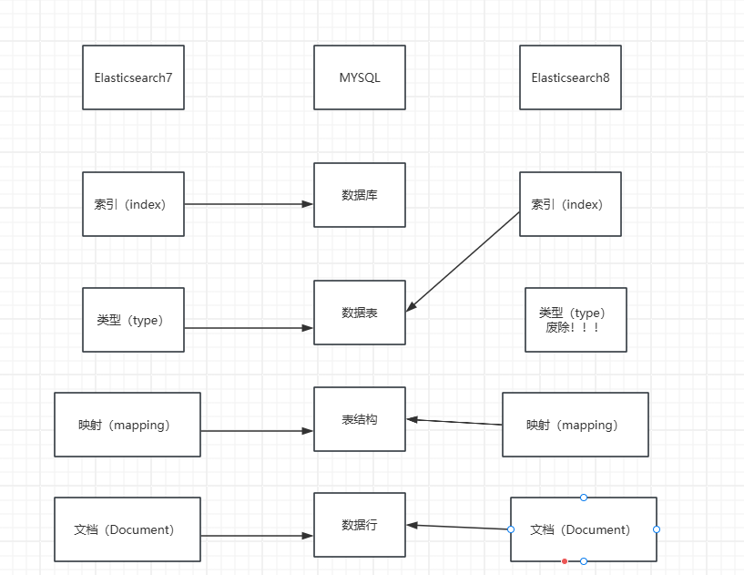 Elasticsearch8（ES）保姆级菜鸟入门教程_elasticsearch菜鸟教程