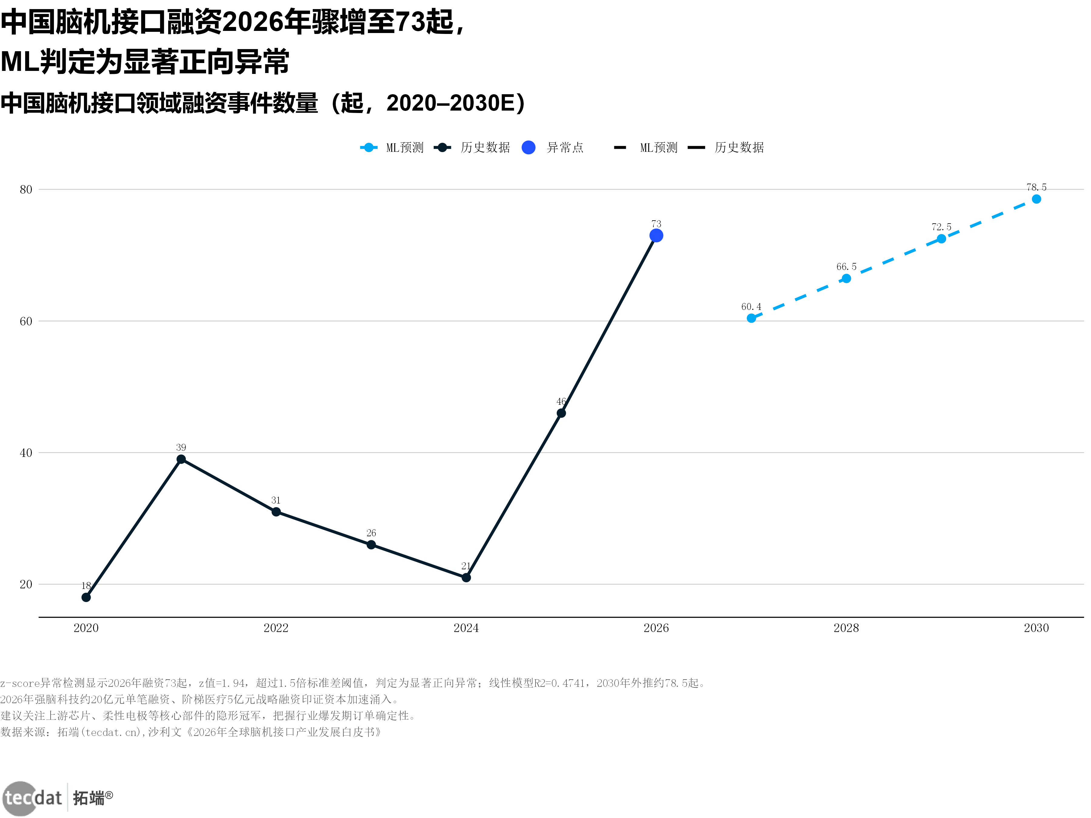 图表