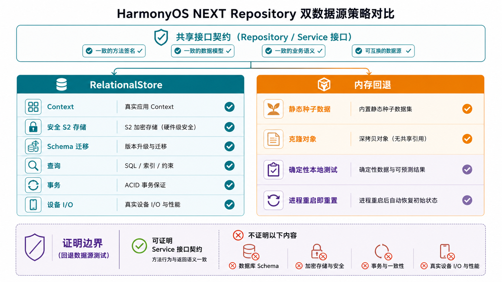 RelationalStore 与内存回退证明边界原创对比图