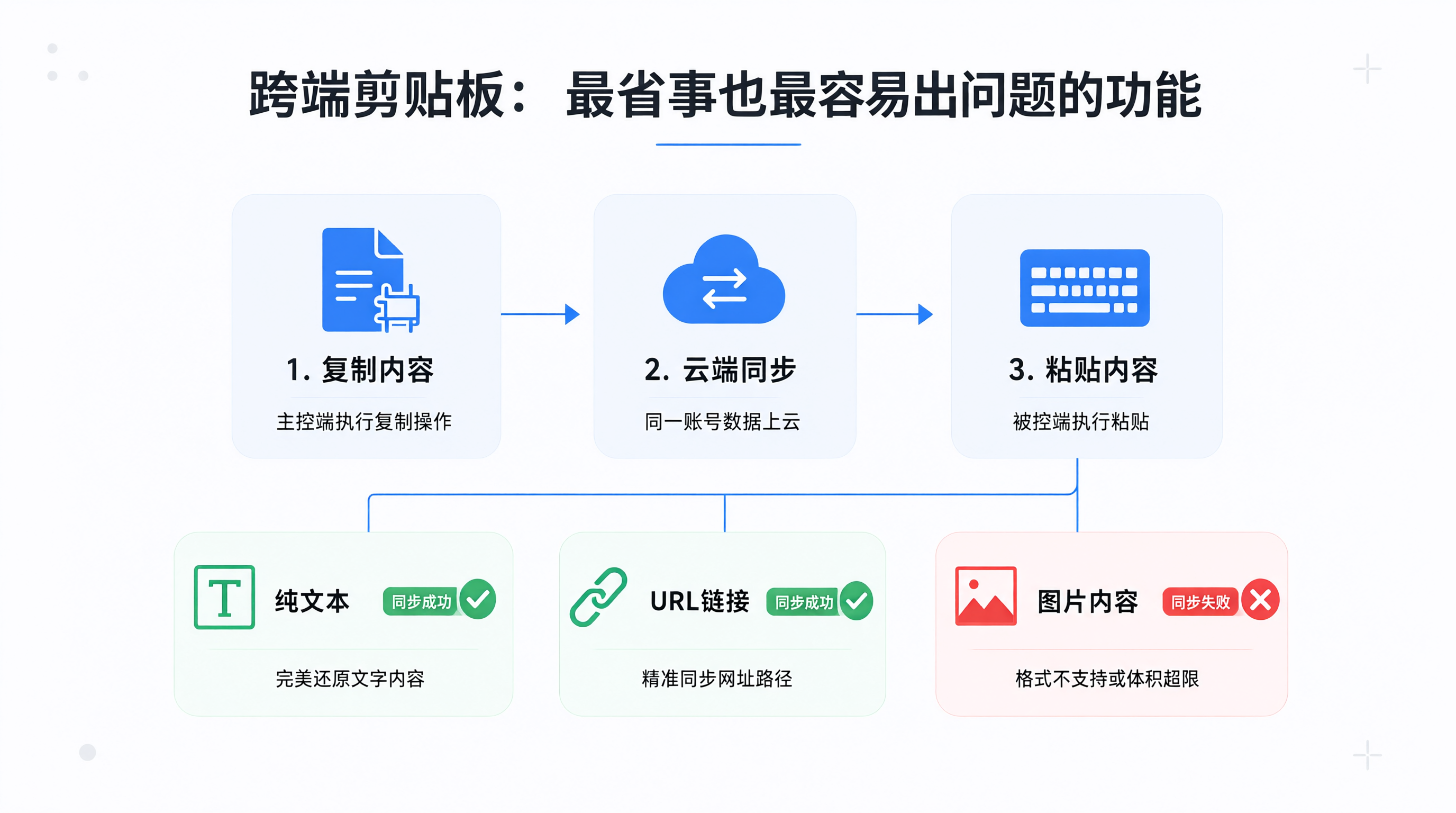 跨端剪贴板：最省事也最容易出问题的功能