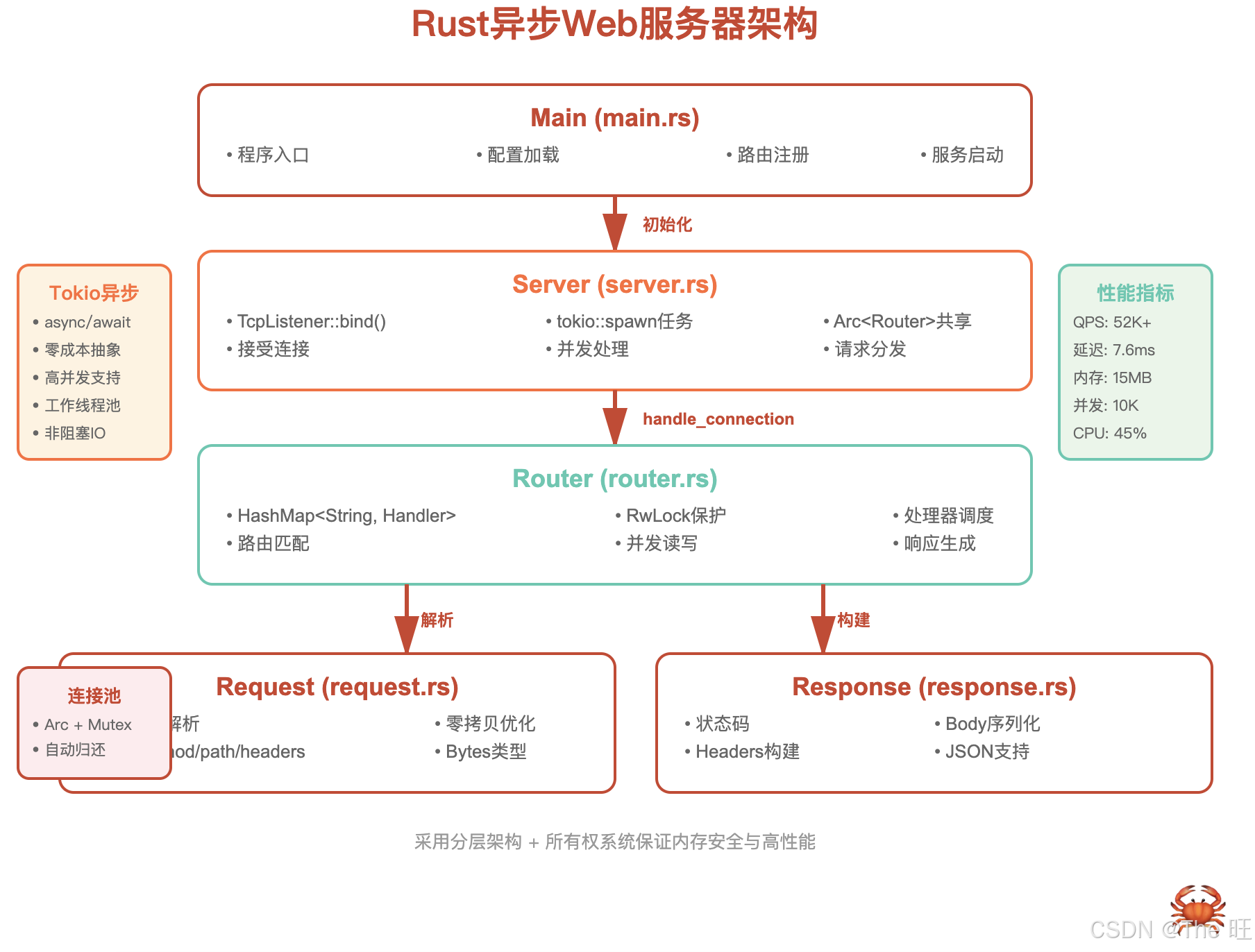 Rust异步Web服务器架构图