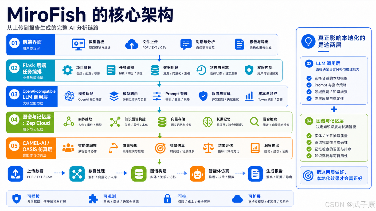 MiroFish 的核心架构