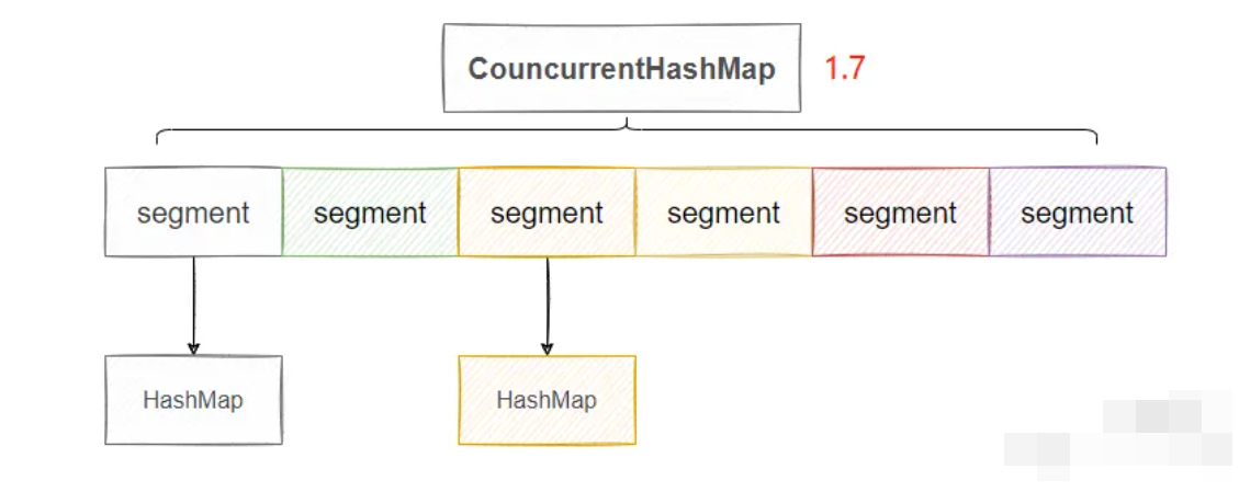 Java ConcurrentHashMap 1.7 vs 1.8:核心区别与底层实现详解_concurrenthashmap1.7和1.8 ...