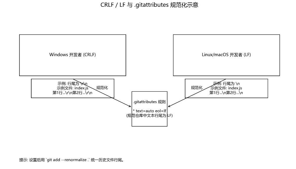 CRLF/LF与.gitattributes规范化示意