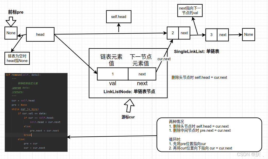 链表删除元素方式2