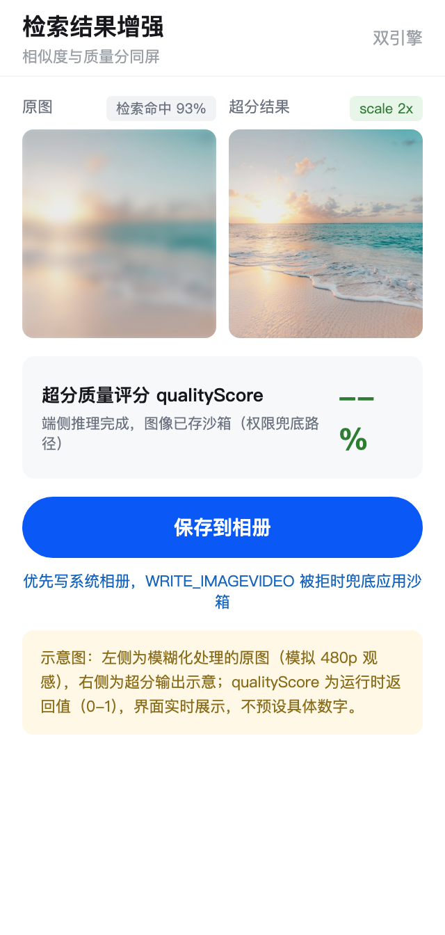 检索结果增强界面示意图:模糊原图与超分输出并排、qualityScore 实时展示(真实照片填充,非真机截图,终稿待 DevEco 真机截图替换)