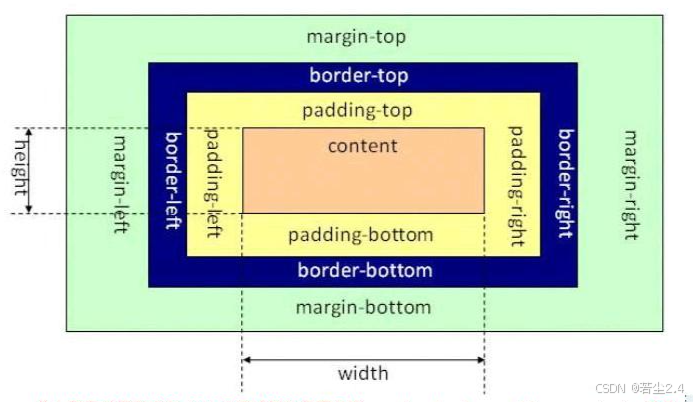 HTML/CSS基础及进阶（内附高频面试题）_html前三章知识点例题-CSDN博客