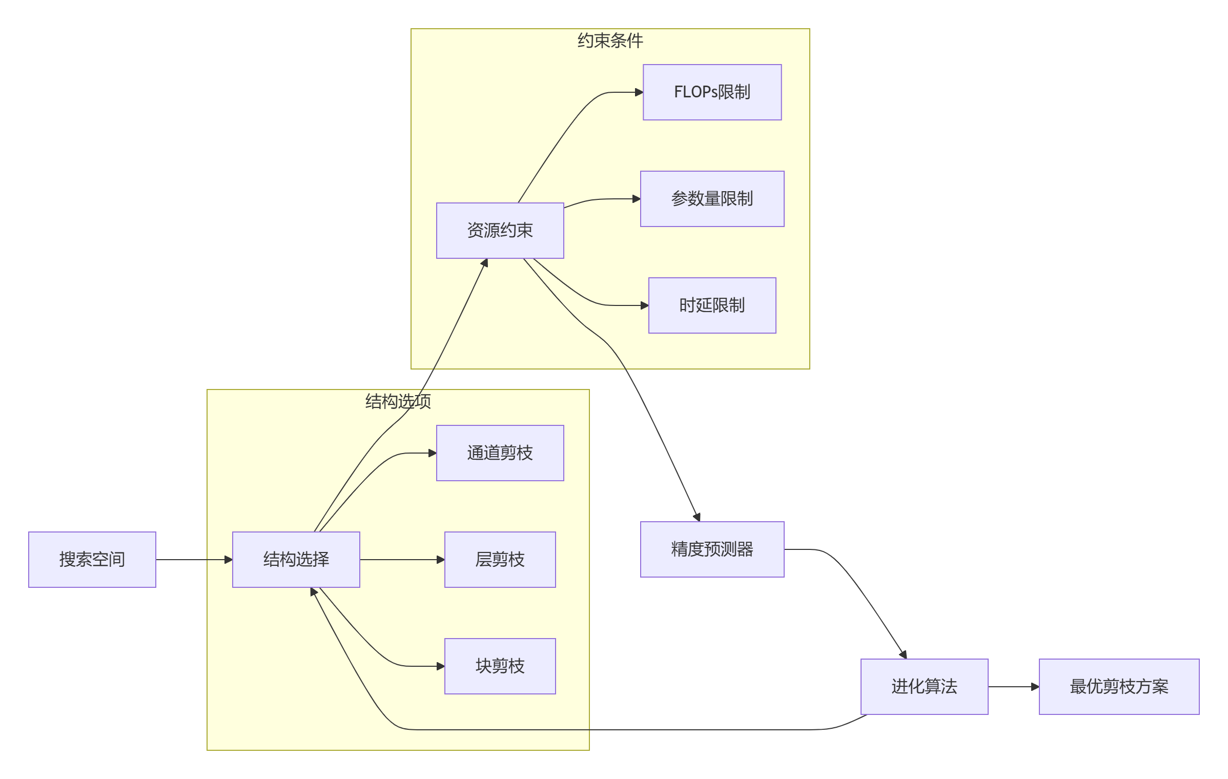 模型剪枝三剑客:结构化剪枝、非结构化剪枝与SNIP算法深度解析-CSDN博客