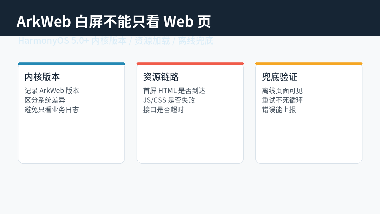HarmonyOS 5.0.0 ArkWeb 白屏怎么定位：内核版本、资源加载失败和离线兜底怎么验证