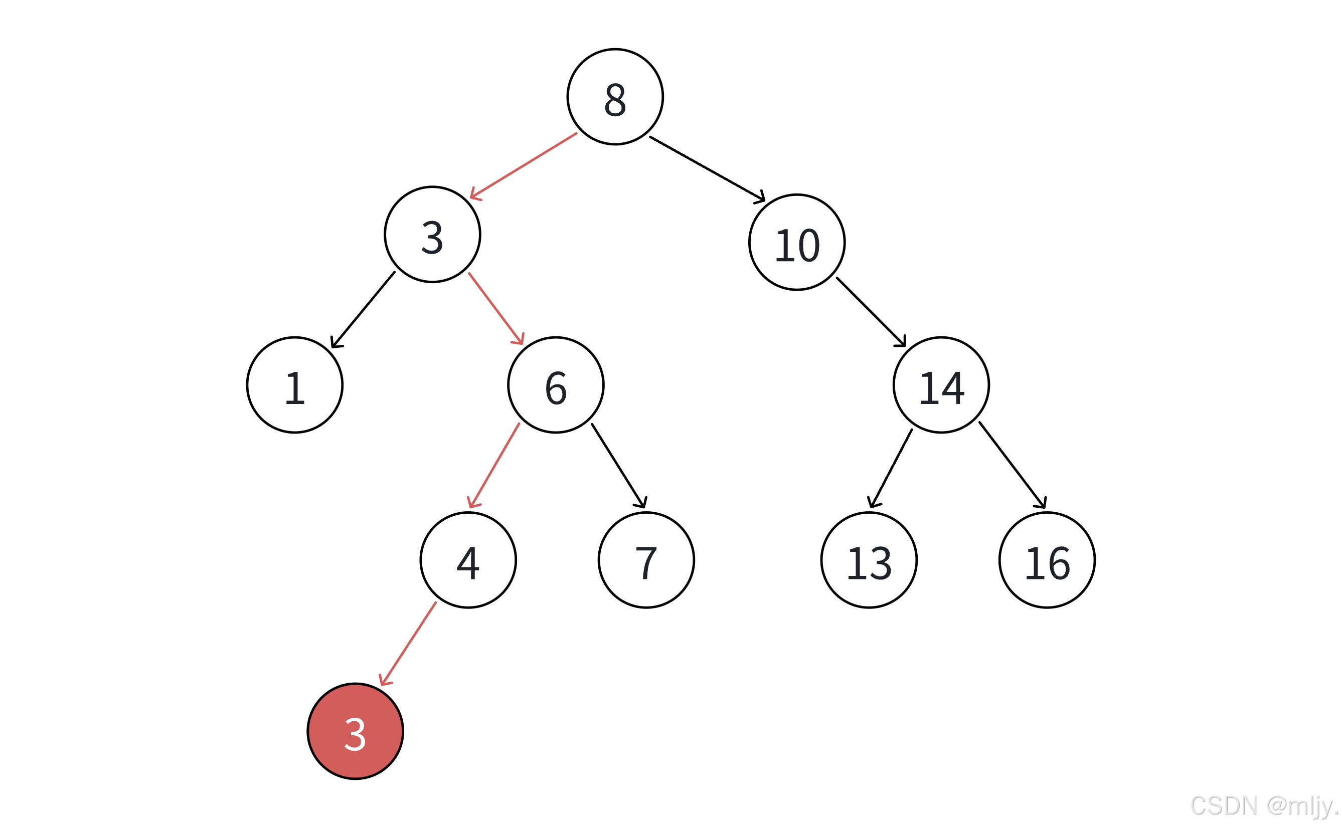 C++《二叉搜索树》_二叉搜索树修改结点
